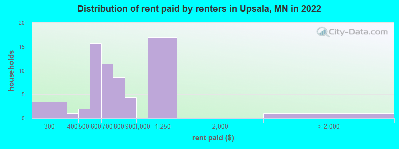 Distribution of rent paid by renters in Upsala, MN in 2022