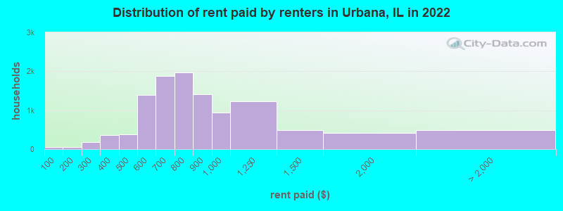 Distribution of rent paid by renters in Urbana, IL in 2022