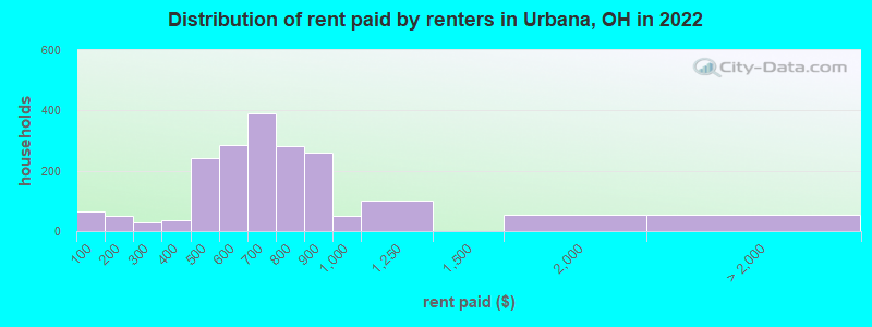 Distribution of rent paid by renters in Urbana, OH in 2022