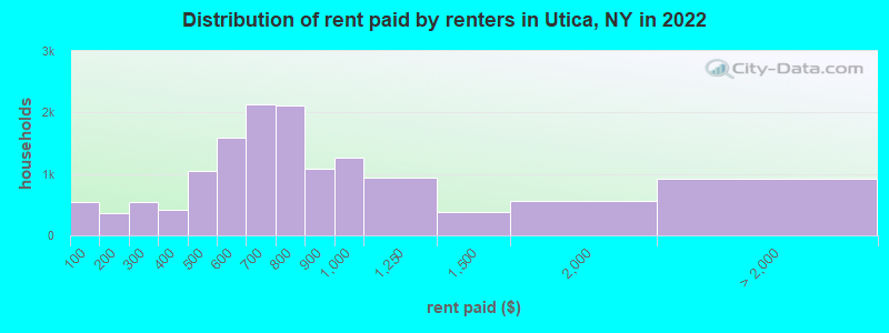 Distribution of rent paid by renters in Utica, NY in 2022