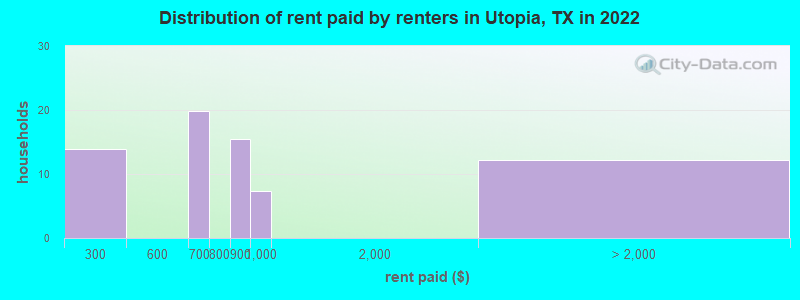 Distribution of rent paid by renters in Utopia, TX in 2022