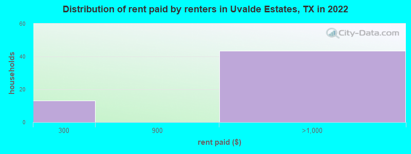 Distribution of rent paid by renters in Uvalde Estates, TX in 2022