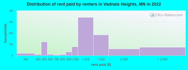 Distribution of rent paid by renters in Vadnais Heights, MN in 2022
