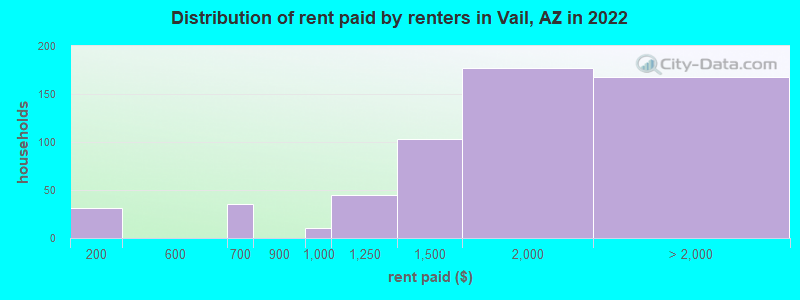 Distribution of rent paid by renters in Vail, AZ in 2022