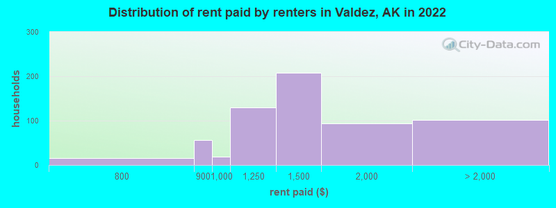Distribution of rent paid by renters in Valdez, AK in 2022