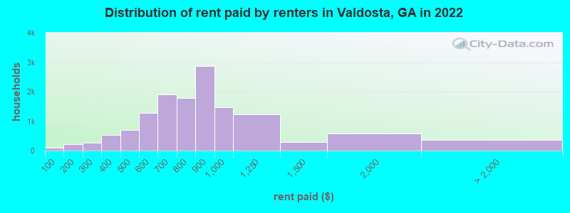 Distribution of rent paid by renters in Valdosta, GA in 2022