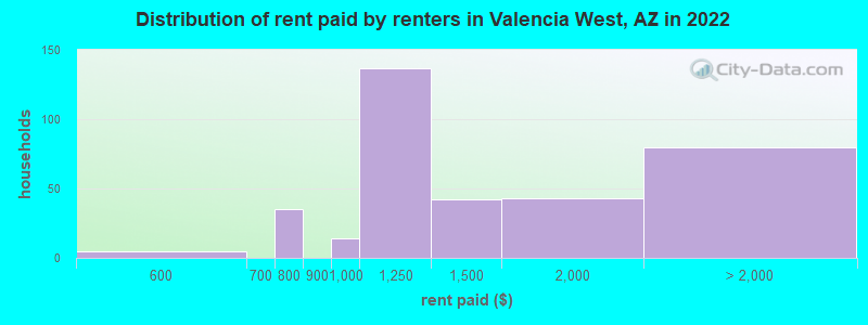 Distribution of rent paid by renters in Valencia West, AZ in 2022