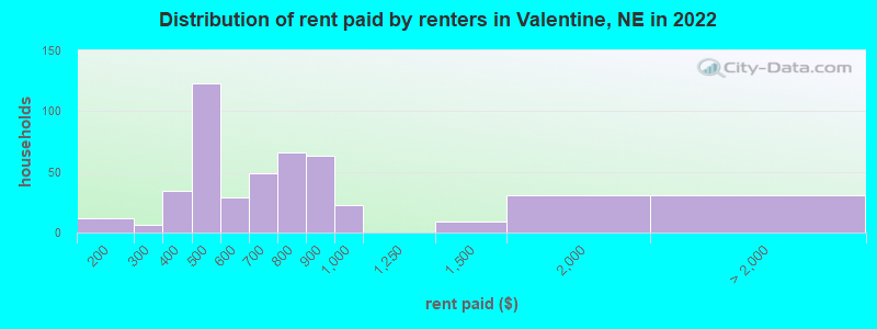Distribution of rent paid by renters in Valentine, NE in 2022