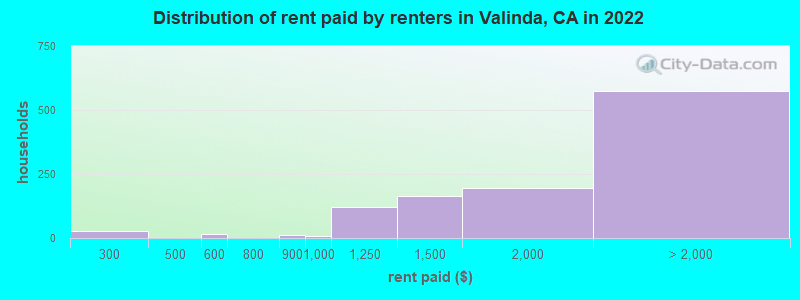 Distribution of rent paid by renters in Valinda, CA in 2022