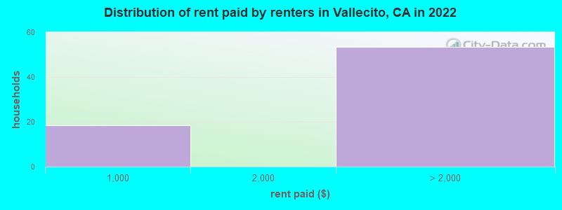 Distribution of rent paid by renters in Vallecito, CA in 2022