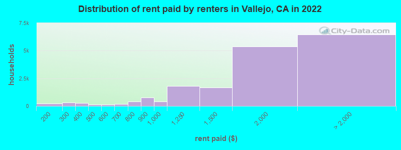 Distribution of rent paid by renters in Vallejo, CA in 2022