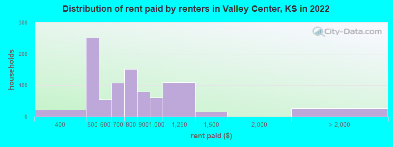 Distribution of rent paid by renters in Valley Center, KS in 2022