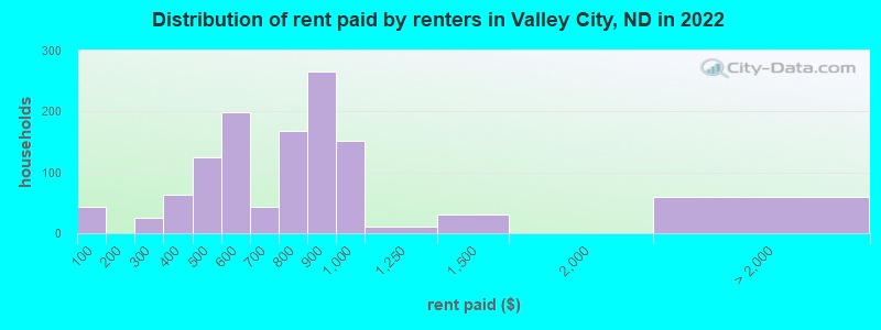 Distribution of rent paid by renters in Valley City, ND in 2019