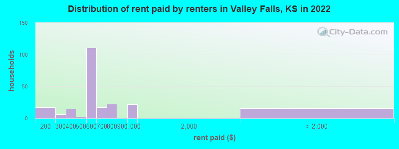 Distribution of rent paid by renters in Valley Falls, KS in 2022