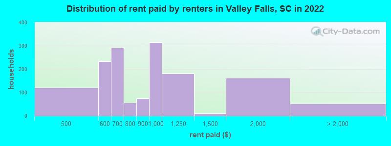 Distribution of rent paid by renters in Valley Falls, SC in 2022