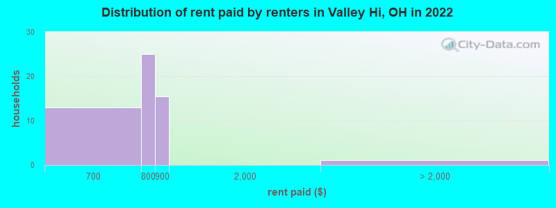 Distribution of rent paid by renters in Valley Hi, OH in 2022