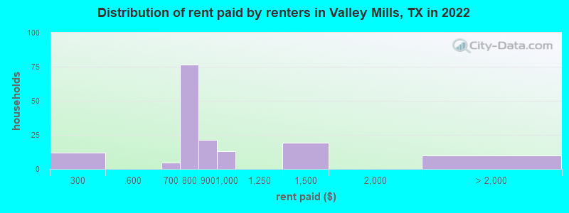 Distribution of rent paid by renters in Valley Mills, TX in 2022