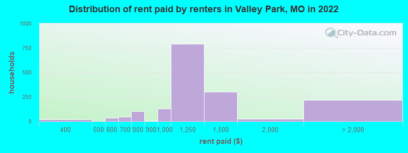 Distribution of rent paid by renters in Valley Park, MO in 2022
