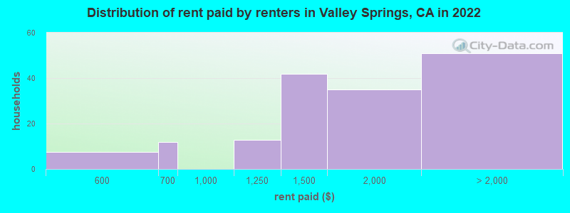 Distribution of rent paid by renters in Valley Springs, CA in 2022