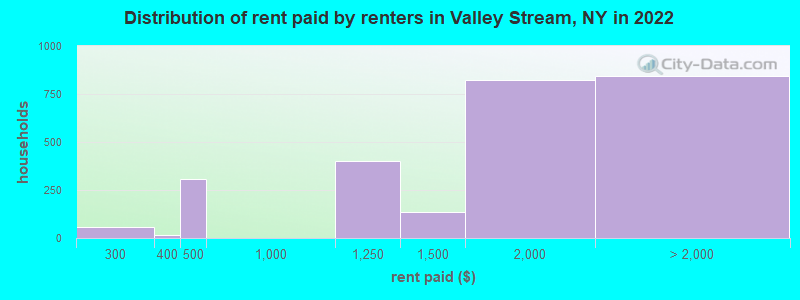 Distribution of rent paid by renters in Valley Stream, NY in 2022