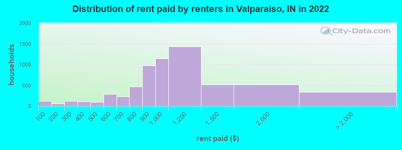 Distribution of rent paid by renters in Valparaiso, IN in 2022