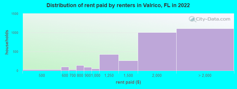 Distribution of rent paid by renters in Valrico, FL in 2022