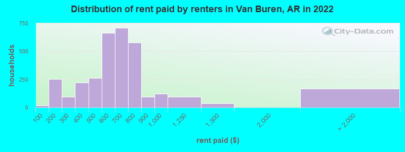 Distribution of rent paid by renters in Van Buren, AR in 2022