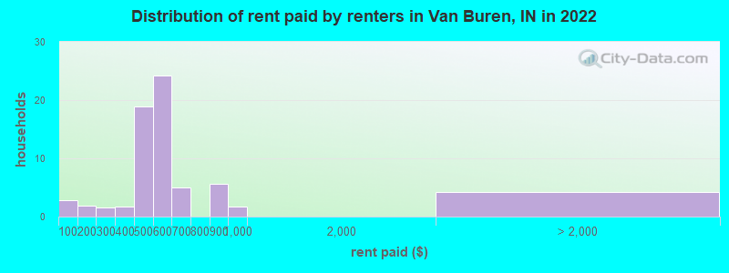 Distribution of rent paid by renters in Van Buren, IN in 2022