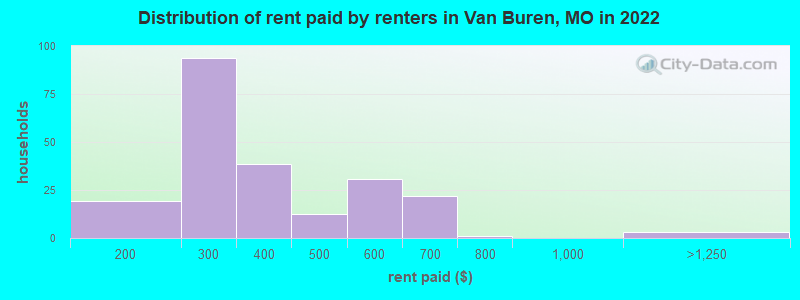 Distribution of rent paid by renters in Van Buren, MO in 2022