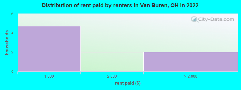 Distribution of rent paid by renters in Van Buren, OH in 2022