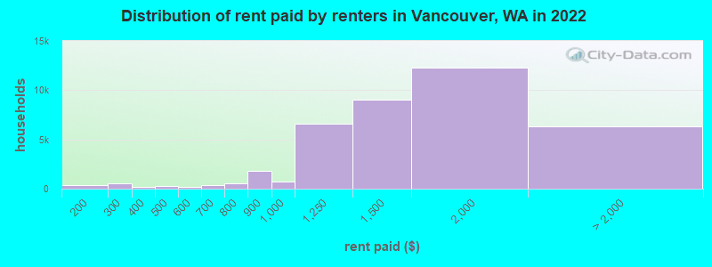Distribution of rent paid by renters in Vancouver, WA in 2022