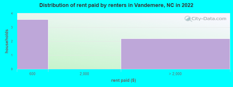 Distribution of rent paid by renters in Vandemere, NC in 2022