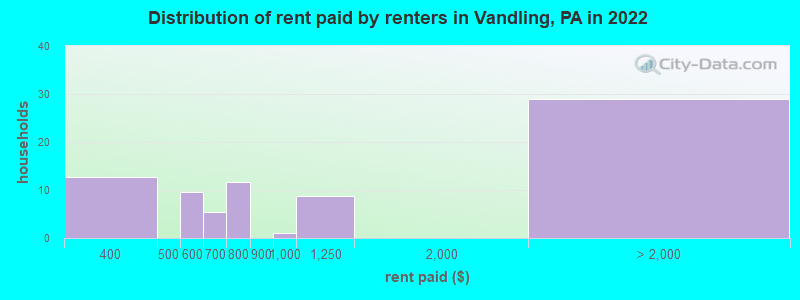 Distribution of rent paid by renters in Vandling, PA in 2022