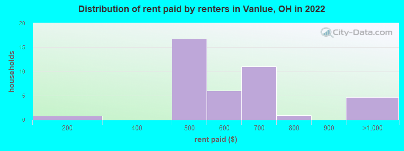 Distribution of rent paid by renters in Vanlue, OH in 2022