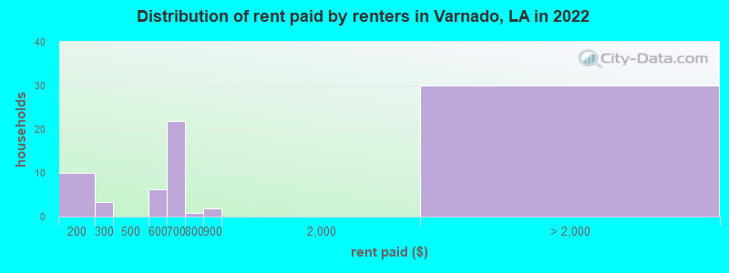 Distribution of rent paid by renters in Varnado, LA in 2022