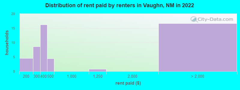 Distribution of rent paid by renters in Vaughn, NM in 2022