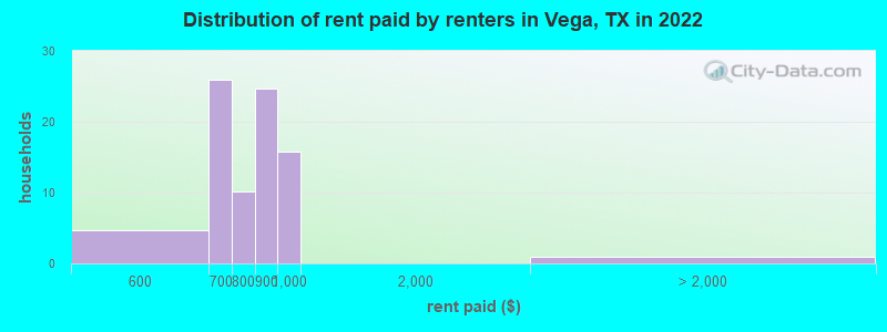 Distribution of rent paid by renters in Vega, TX in 2022