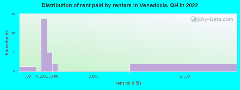 Distribution of rent paid by renters in Venedocia, OH in 2022