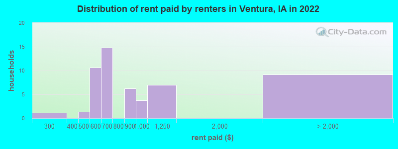 Distribution of rent paid by renters in Ventura, IA in 2022