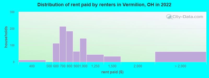 Distribution of rent paid by renters in Vermilion, OH in 2022