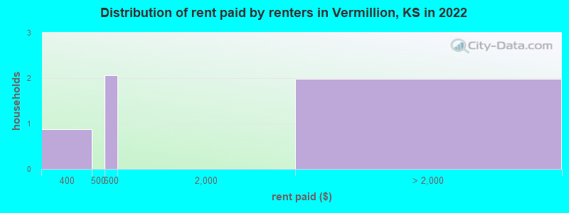 Distribution of rent paid by renters in Vermillion, KS in 2022
