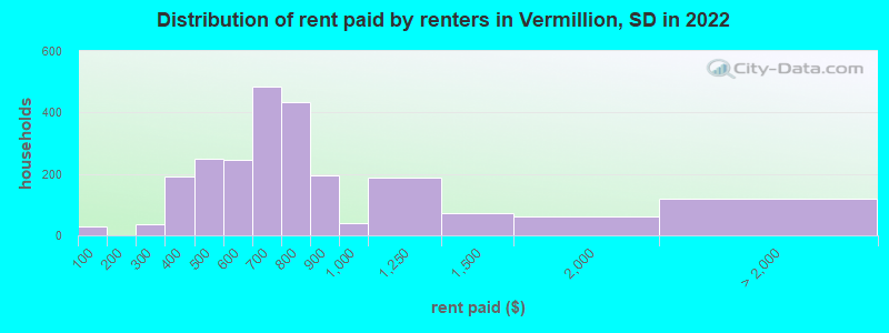 Distribution of rent paid by renters in Vermillion, SD in 2022