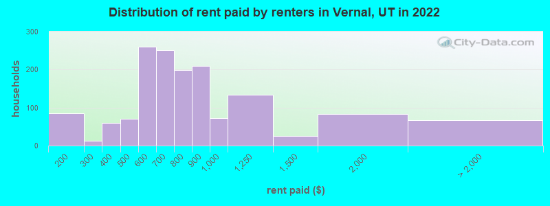 Distribution of rent paid by renters in Vernal, UT in 2022