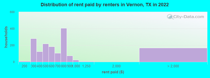 Distribution of rent paid by renters in Vernon, TX in 2022