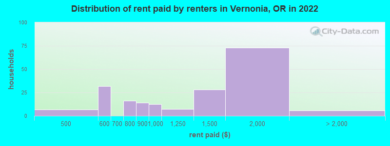 Distribution of rent paid by renters in Vernonia, OR in 2022