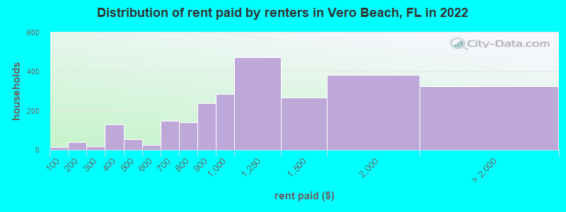 Distribution of rent paid by renters in Vero Beach, FL in 2022