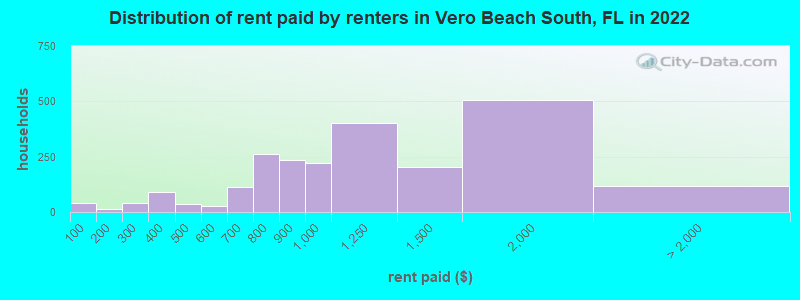 Distribution of rent paid by renters in Vero Beach South, FL in 2022