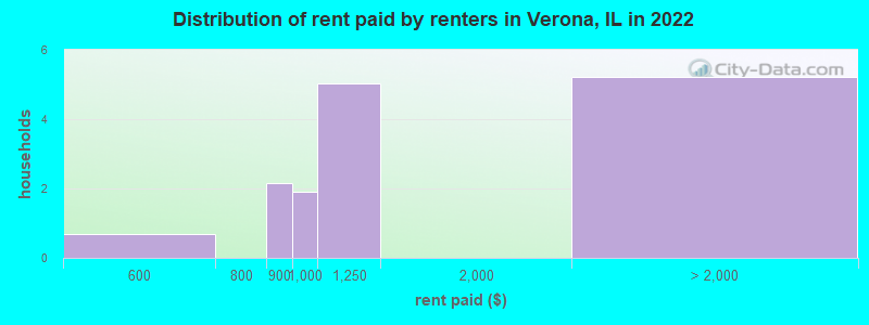Distribution of rent paid by renters in Verona, IL in 2022