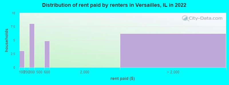 Distribution of rent paid by renters in Versailles, IL in 2022