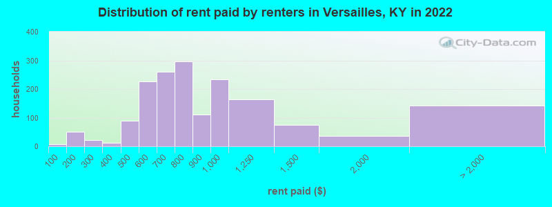 Distribution of rent paid by renters in Versailles, KY in 2022